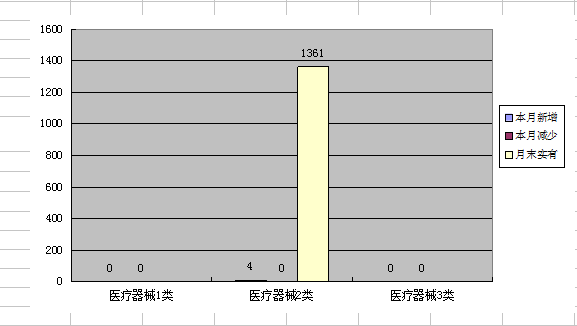 省局2022年2月份业务工作情况表