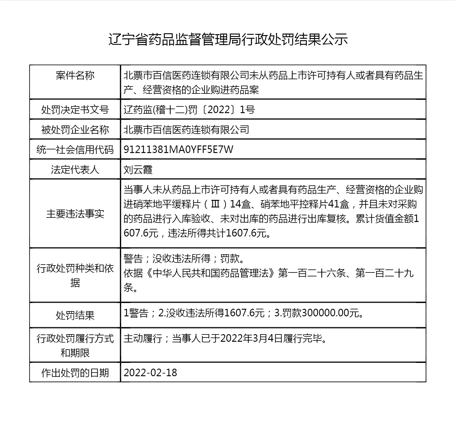 辽宁省药品监督管理局行政处罚结果公示（2022年第10期）