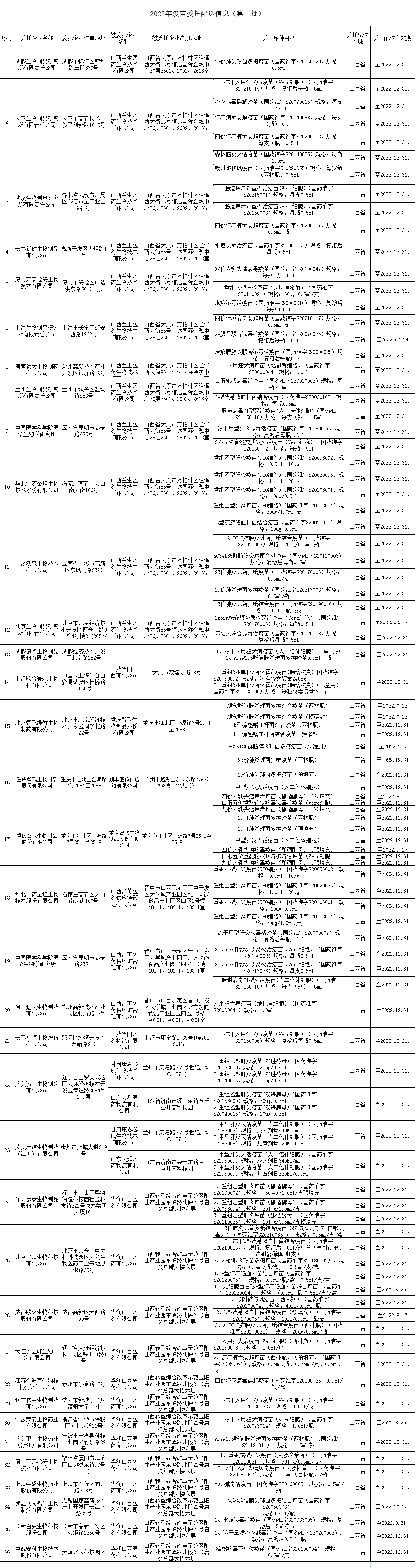 山西省药品监督管理局关于疫苗委托配送信息的通告