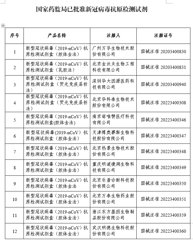 国家药监局已批准的新冠病毒抗原检测试剂