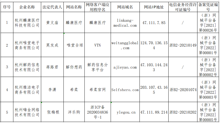 浙江省医疗器械网络交易服务第三方平台提供者备案信息公开 （2022年第1号）
