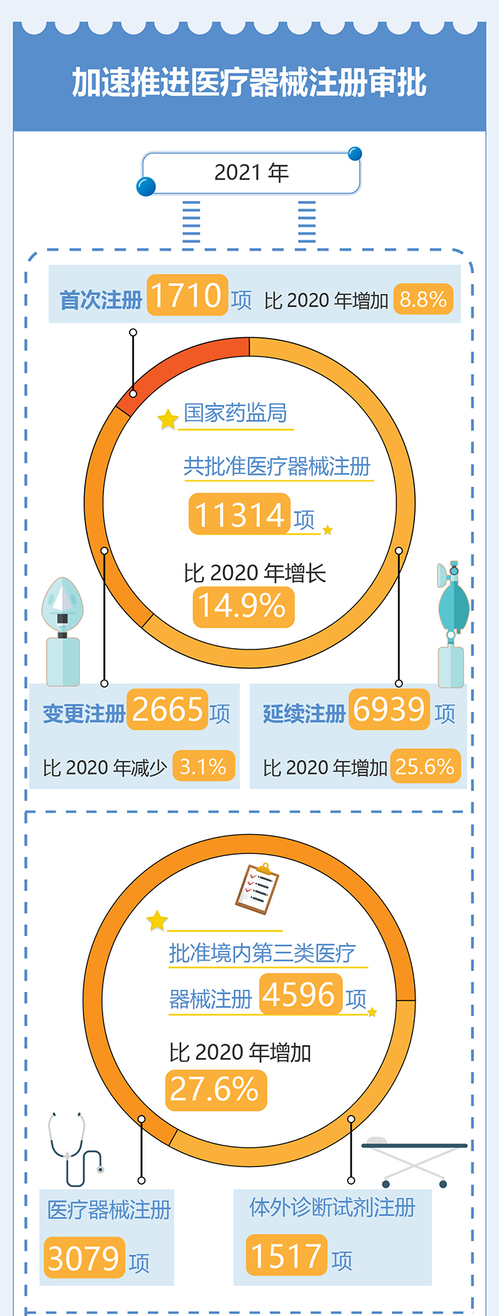 政策解读——2021医疗器械注册大数据