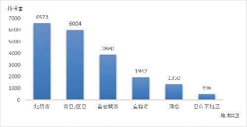 图2 各地域类型抽样数量分布图 图2 各地域类型抽样数量分布图