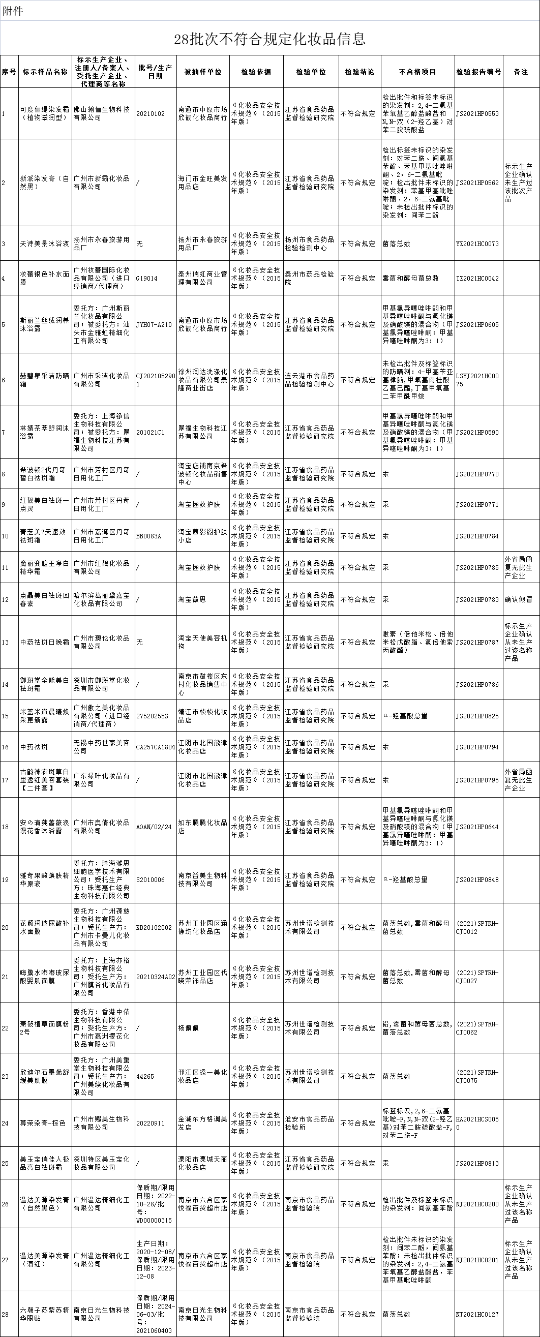 关于28批次化妆品不符合规定的通告
