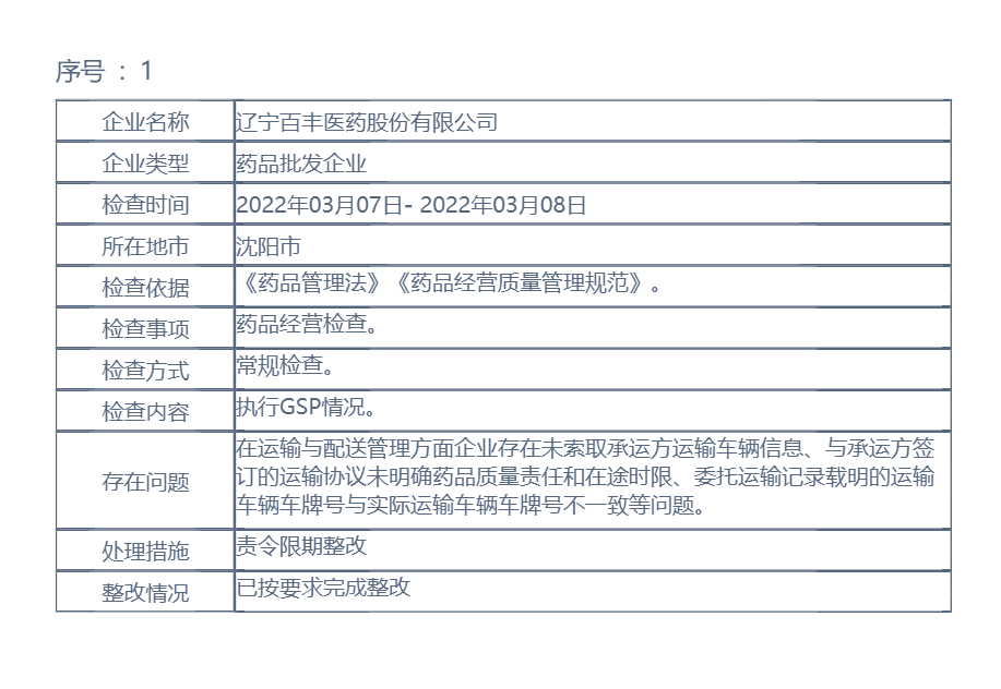 辽宁省药品监督管理局行政检查结果公示（2022年第29期）