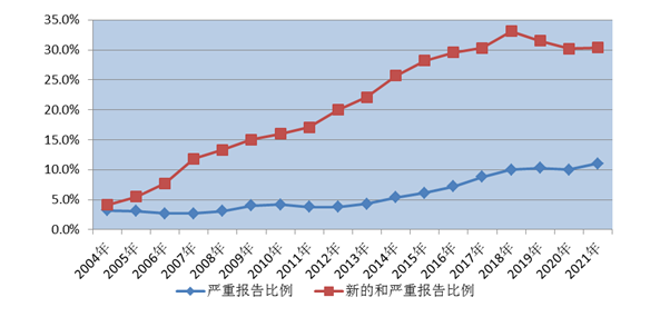 图2   2004年-2021年新的和严重以及严重药品不良反应/事件报告比例