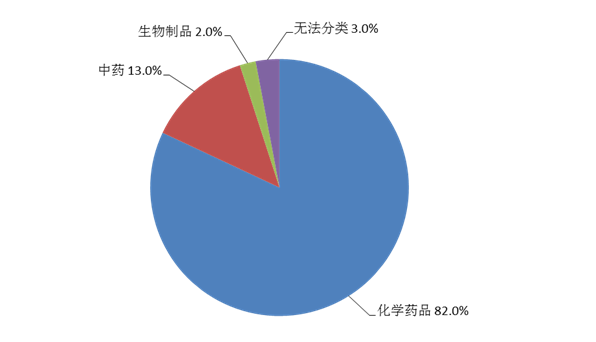图6 2021年药品不良反应/事件报告涉及药品类别