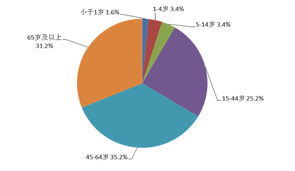图5  2021年药品不良反应/事件报告涉及患者年龄
