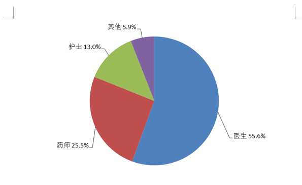 图4  2021年报告人职业构成