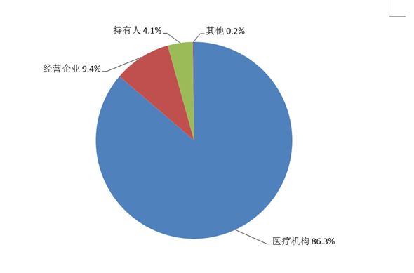图3  2021年药品不良反应/事件报告来源
