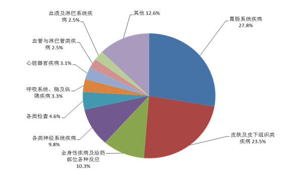 图8  2021年药品不良反应/事件累及器官系统