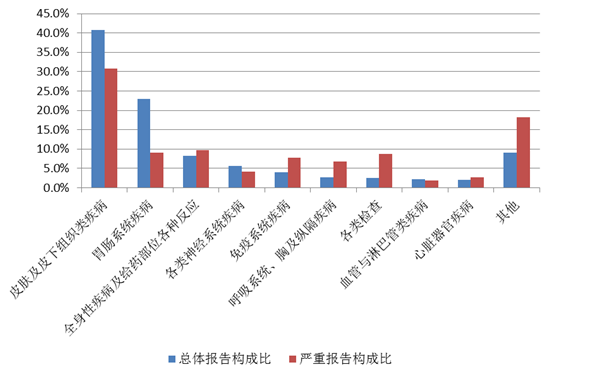 图9  2021年抗感染药不良反应/事件累及器官系统