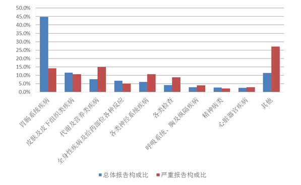 图11  2021年代谢及内分泌系统用药不良反应/事件累及器官系统