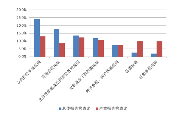 图10  2021年心血管系统用药不良反应/事件累及器官系统