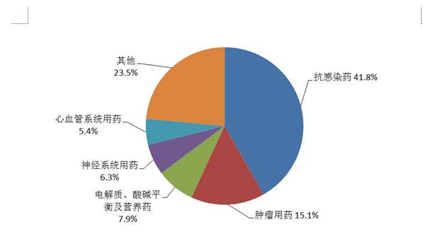 图12  2021年化学药品注射剂不良反应/事件报告涉及药品类别