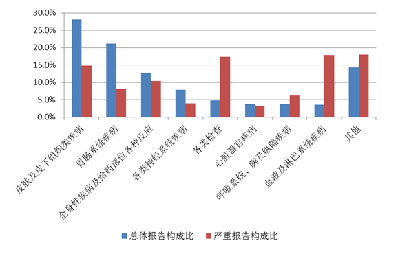 图14  2021年注射剂不良反应/事件累及器官系统