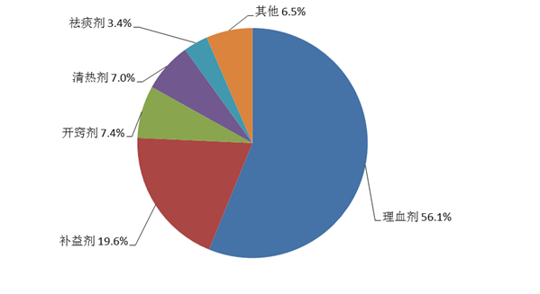 图13  2021年中药注射剂不良反应/事件报告涉及药品类别