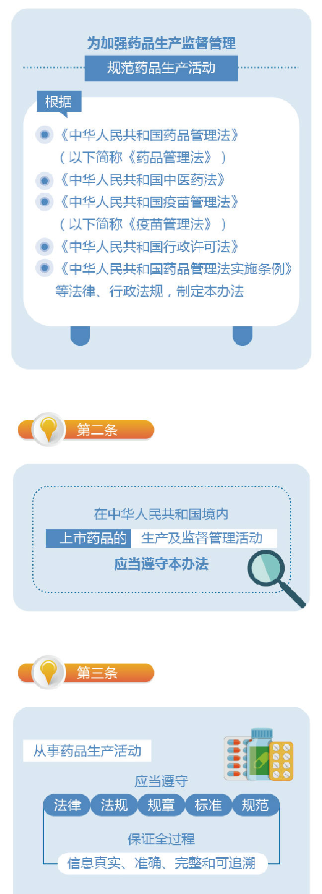 药品生产监督管理办法