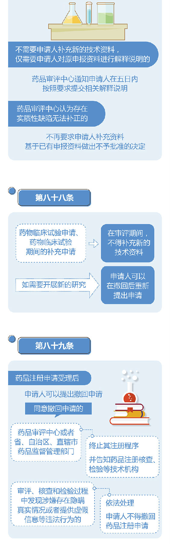药品注册管理办法