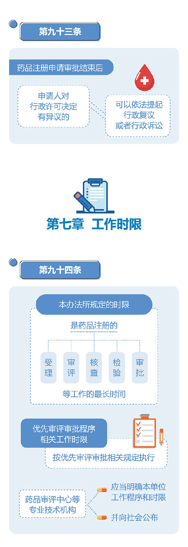 药品注册管理办法