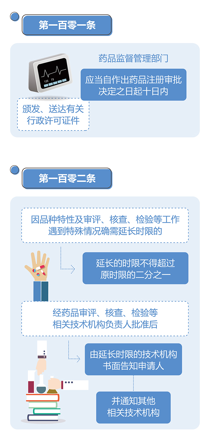 药品注册管理办法