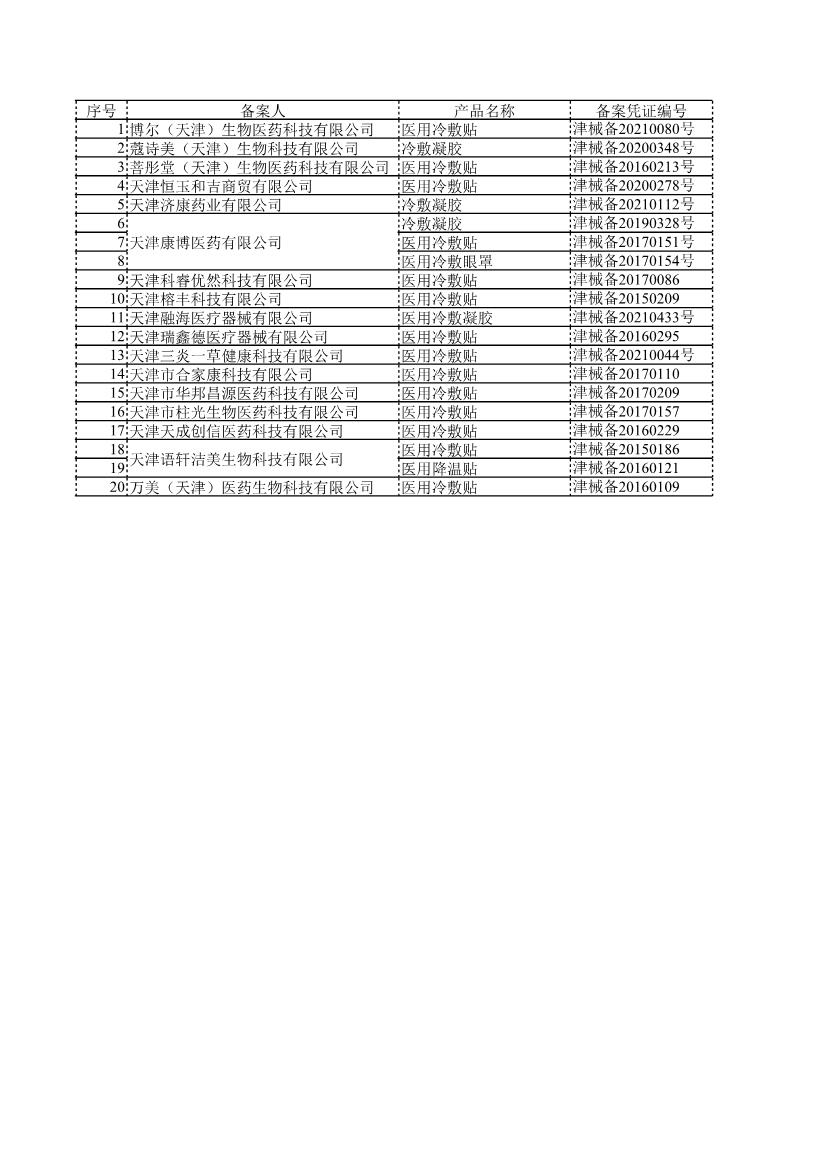 天津市药品监督管理局关于第一类医疗器械产品管理有关事项的公告(2022年第7号) 天津市药品监督管理局关于第一类医疗器械产品管理有关事项的公告(2022年第7号)