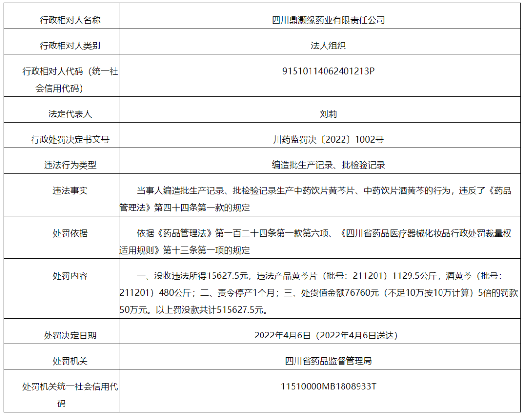 四川鼎灏缘药业有限责任公司因编造生产检验记录被处罚51万 四川鼎灏缘药业有限责任公司因编造生产检验记录被处罚51万
