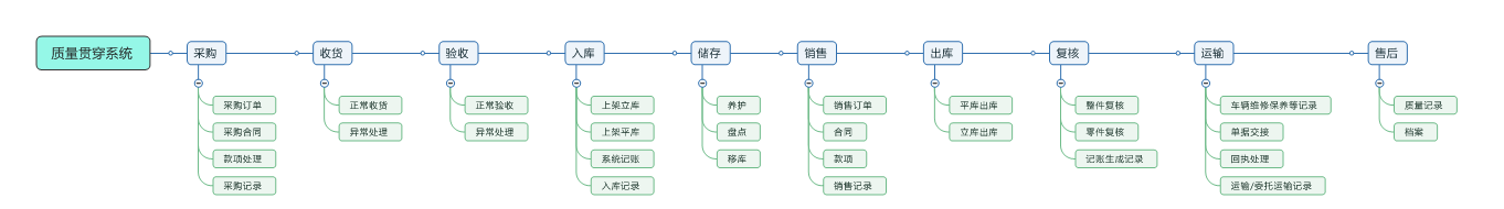 质量体系贯穿图