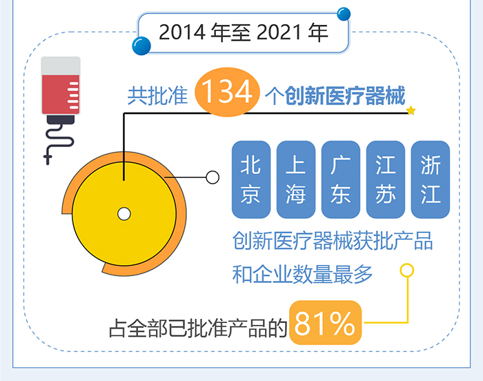 政策解读——2021医疗器械注册大数据
