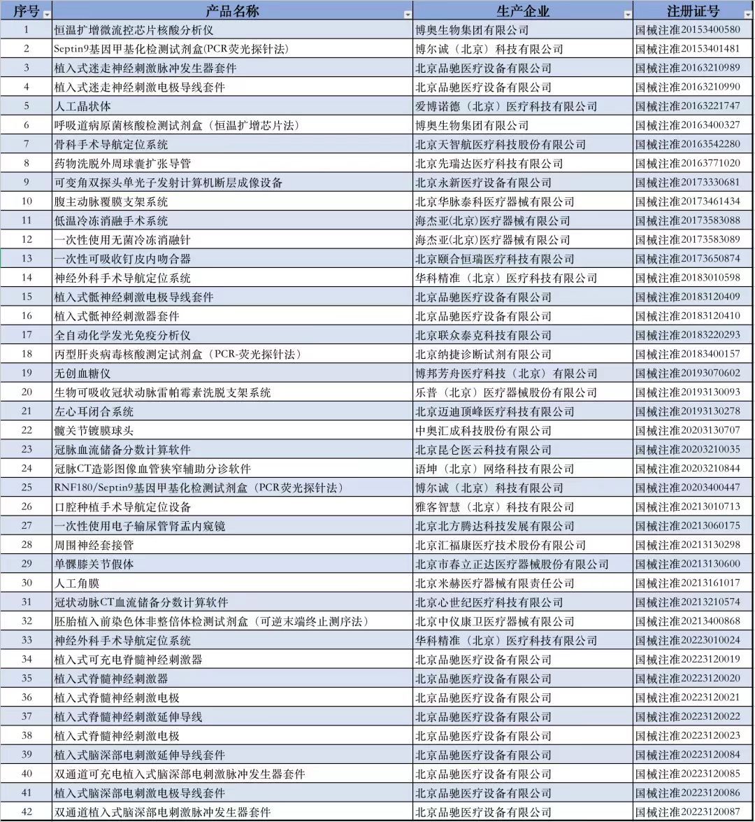 获批创新医疗器械产品出自哪些省份?最新汇总来了! 获批创新医疗器械产品出自哪些省份?最新汇总来了!