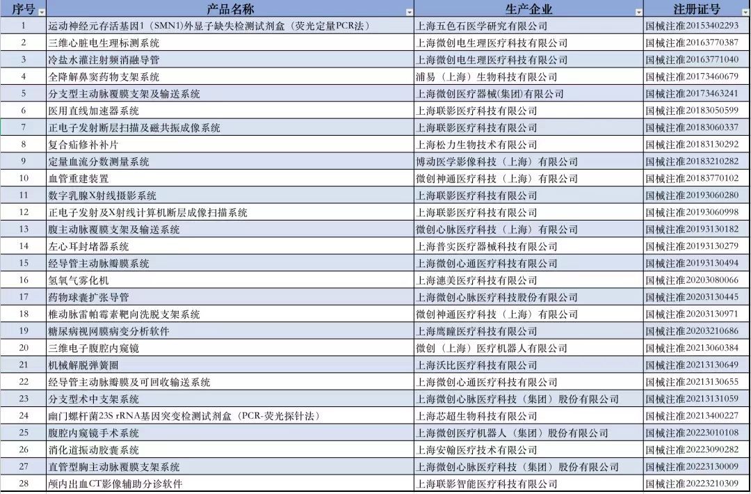 获批创新医疗器械产品出自哪些省份?最新汇总来了! 获批创新医疗器械产品出自哪些省份?最新汇总来了!