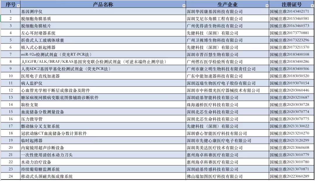 获批创新医疗器械产品出自哪些省份?最新汇总来了! 获批创新医疗器械产品出自哪些省份?最新汇总来了!
