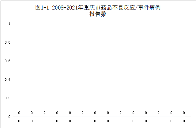 2021年重庆市药品不良反应监测年度报告