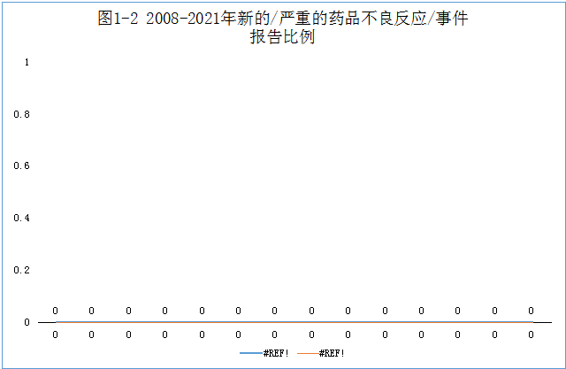 2021年重庆市药品不良反应监测年度报告