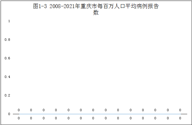 2021年重庆市药品不良反应监测年度报告