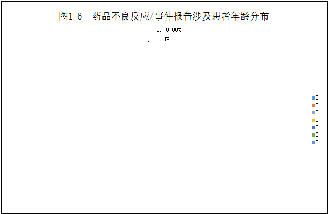 2021年重庆市药品不良反应监测年度报告