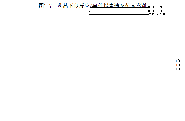 2021年重庆市药品不良反应监测年度报告