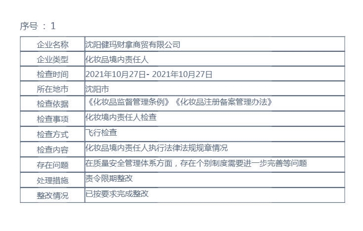 辽宁省药品监督管理局行政检查结果公示（2022年第38期）