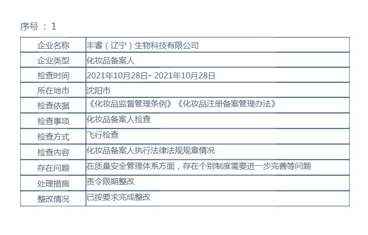 辽宁省药品监督管理局行政检查结果公示（2022年第38期）