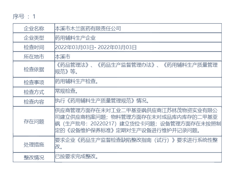 辽宁省药品监督管理局行政检查结果公示（2022年第40期）