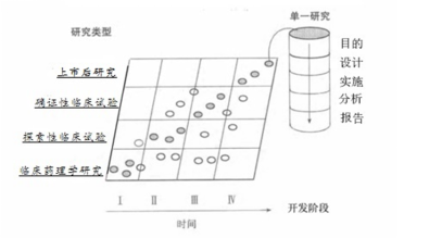 图1. 临床研发阶段与研究类型间的关系