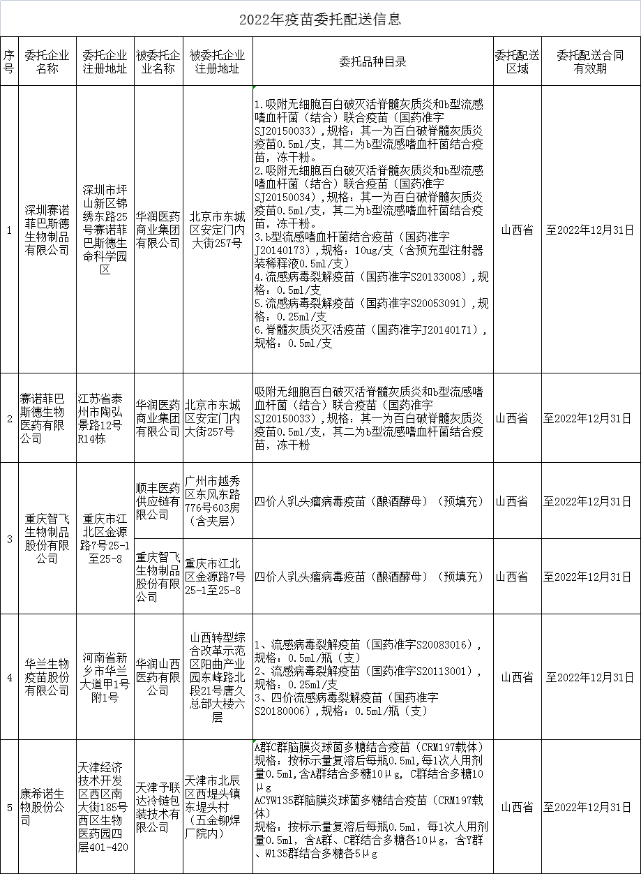 山西省药品监督管理局 关于疫苗委托配送信息的通告