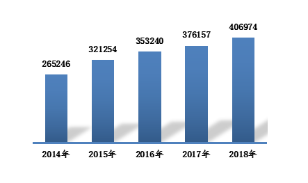 图1 2014-2018年全国可疑医疗器械不良事件报告数量