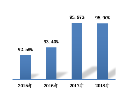 图3 2015-2018年全国可疑医疗器械不良事件报告县级覆盖率