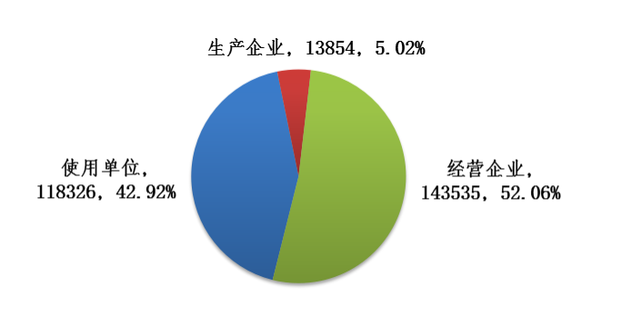 　图4 2018年全国医疗器械不良事件监测信息系统注册基层用户情况