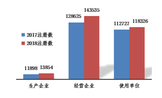 图5 2017、2018年全国注册基层用户分类比较情况
