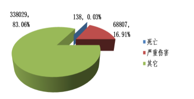 图7 2018年可疑医疗器械不良事件报告事件伤害程度情况 