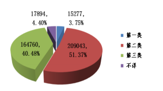 　图8 2018年可疑医疗器械不良事件报告涉及医疗器械管理类别情况
