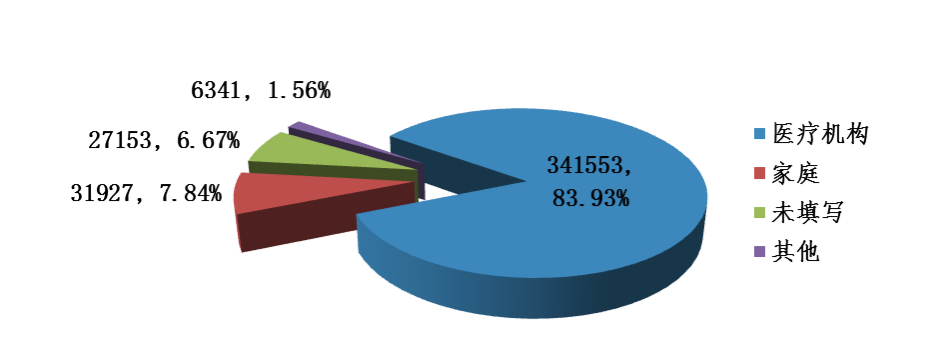 图9 2018年可疑医疗器械不良事件报告涉及实际使用场所情况