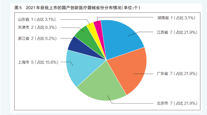 广东省均有7个创新医疗器械获批上市